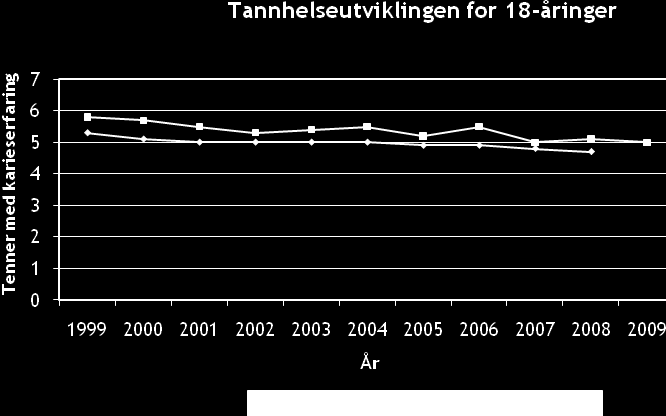 Tallene viser at den gjennomsnittlige tannhelsen er bedre enn noen gang tidligere.