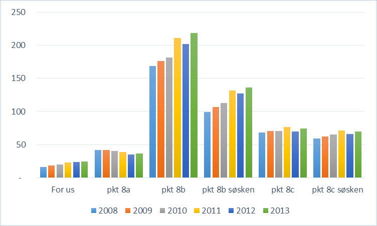 5.3 Utvikling kjeveortopedi 2008-2013 Tallene gjengitt i kapitel 5.3. baserer seg på Helsedirektoratets regnskap for 2013 (KUHR og papirbaserte regninger).