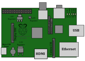 Raspberry Pi A+ Raspberry Pi er en liten datamaskin som er bygget på et enkelt kretskort knapt større enn et kredittkort.