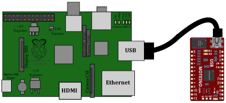 Moteino-Gateway Figur 13 Moteino R4 + Raspberry Pi A+ Moteinoen vil, som tidligere nevnt, fungere som en receiver på Gateway delen. Det vil si at den er i stand til å ta imot og prosessere data.