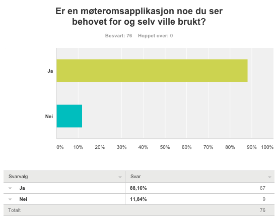 Figur 28 Spørreundersøkelse Det siste og mest avgjørende kartleggingsspørsmålet gir en god pekepinn på at de ansatte ønsker seg en slik mobilapplikasjon og at de ser behovet.