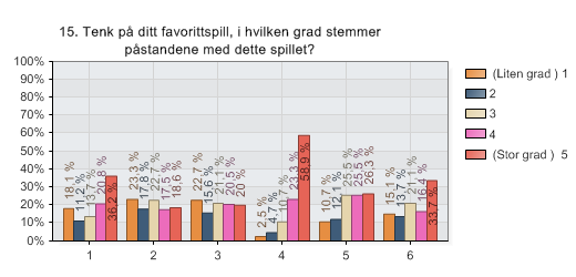 1.15 Spørsmål 15: påvirkningsfaktorer for å spille liten/stor grad Vi satte opp 6 ulike faktorer for å se hva som gjør at de spiller sitt eget favorittspill. 1. Konkurrere mot andre 2.