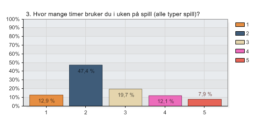 1.3 Spørsmål 3: antall timer Vi valgte å ha med antall timer for å finne ut hvor mye de enkelte personer 27.04.2012 14:58 QuestBack eksport - Ditt forhold til kjøp av spill 3.