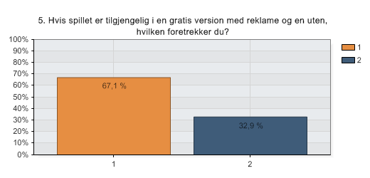 1.5 Spørsmål 5: betale versus reklame Dette spørsmålet vil brukes til å sjekke hvor mange av respondentene som er villig til å betale for å slippe reklame.