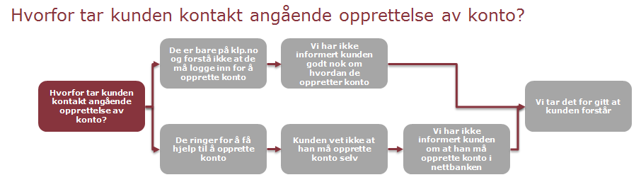 A3-1: Kunden må henvende