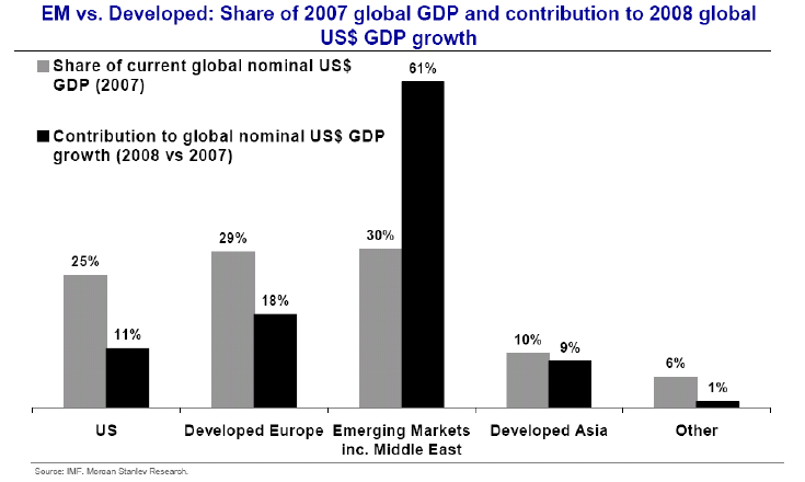 Betydningen av globale vekstmarkeder er økende; Disse står