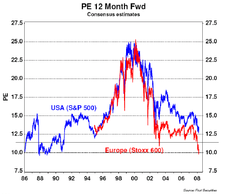 Aksjer i Europa og USA er nå blitt lavt