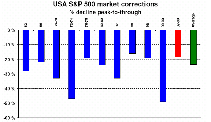 Aksjemarkedet i USA er ned knappe 20% fra toppen (målt i