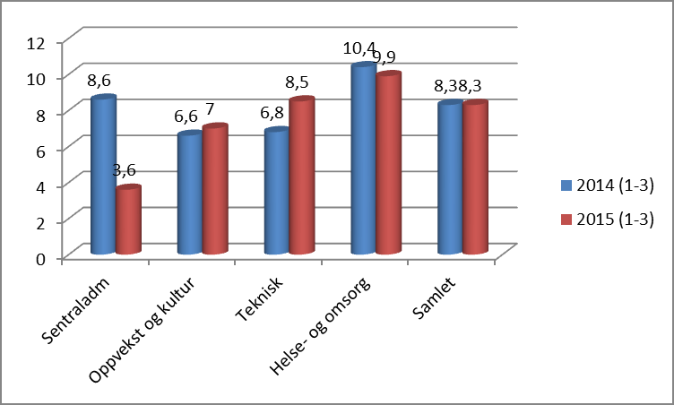 Neste diagram viser fravær pr måned, både egenmelding og sykmeldinger Siste månedsvise tabell viser egenmeldt fravær.