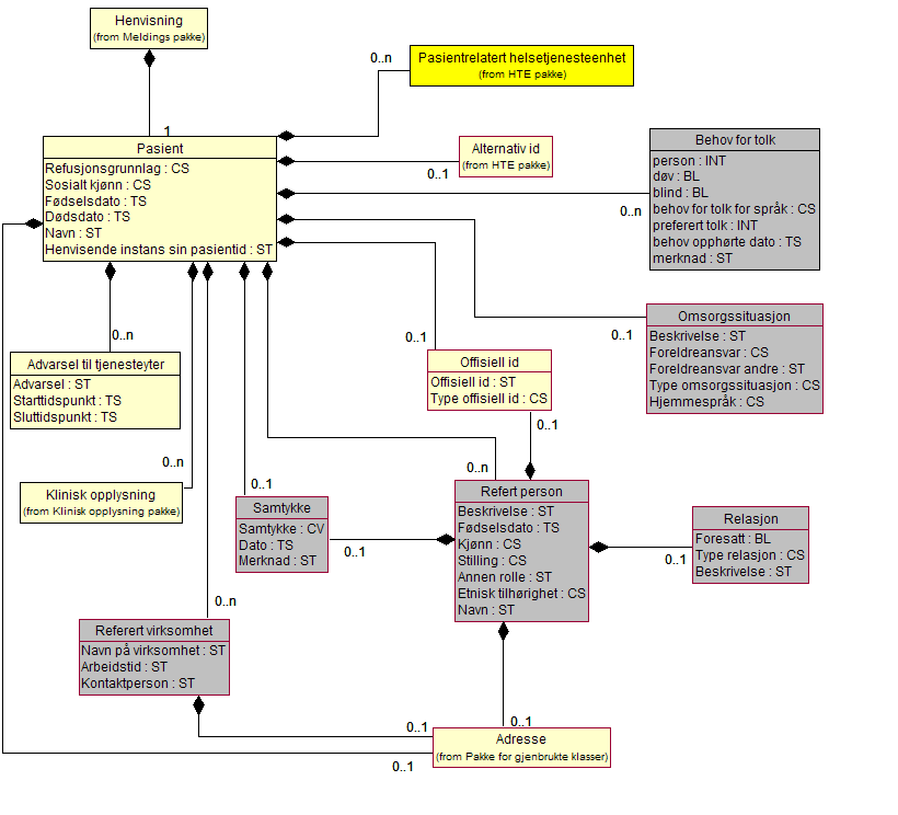 Meldingsprofil tannhelse henvisning 32 Pasient-pakke Figur 8-4: UML-diagram for Pasient 7.1.5. Samtykke (Consent) Beskriver hvem som har samtykket i henvisningen.