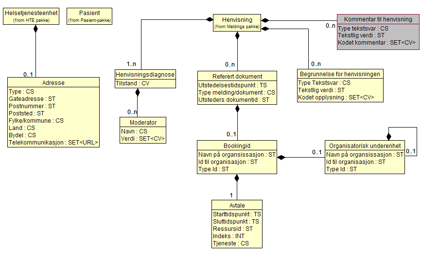 Meldingsprofil tannhelse henvisning 53 Pakke for gjenbrukte klasser Figur 8-7 : UML-diagram for Gjenbrukte klasser 7.1.34. Adresse (Address) Adresse.