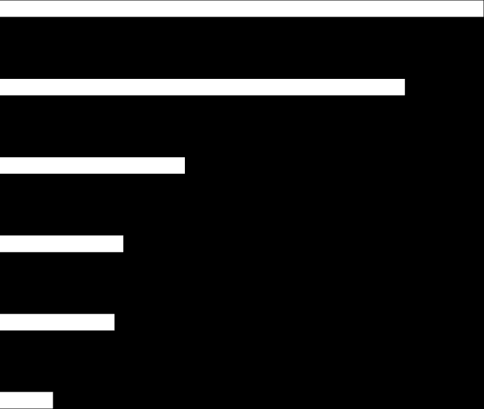 Spørretekst: Hva skal du bruke domenenavnet til? Base:.93, % Hva skal domenenavnet brukes til?