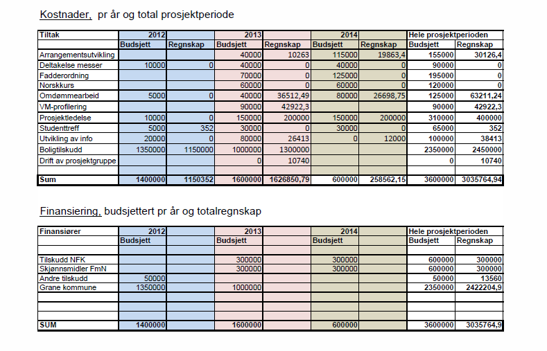 Regnskap Sluttord Bolystgruppa har sluttevaluert prosjektet positivt.