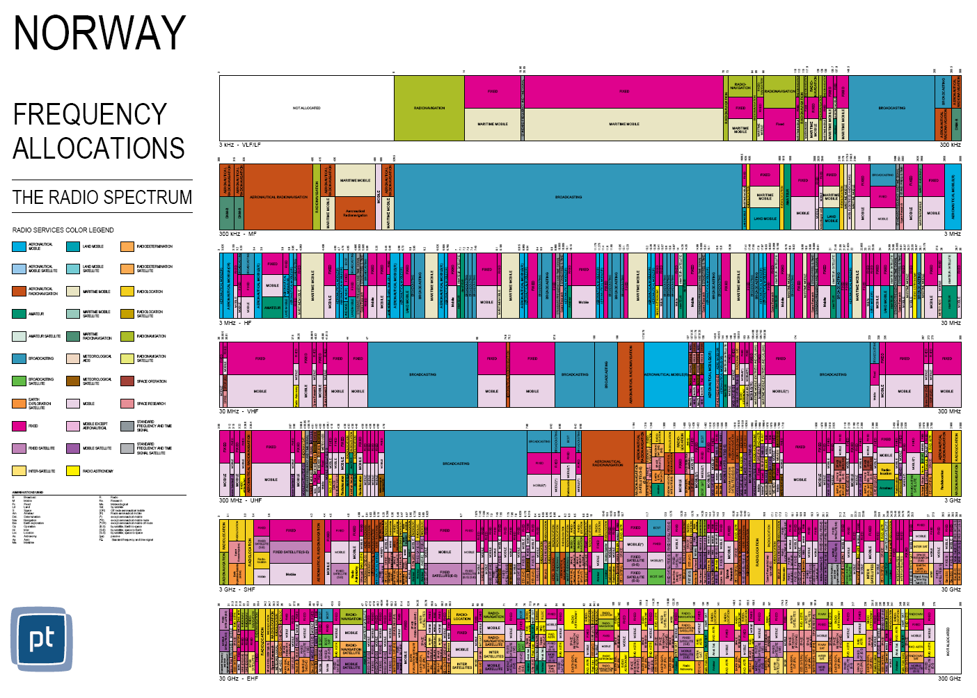 Tildelte frekvenser i området 3kHz til 300GHz (kilde: PT) Frekvenstildeling Figuren over viser frekvensinndeling i Norge ved utgangen av 2011.