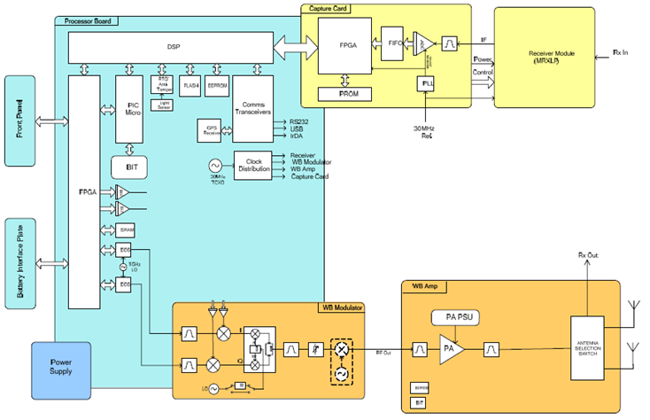 Eksempel på nyere arkitektur basert på SDR for et EMT system nyttet til plattformbeskyttelse (kilde: L-3) Tilgjengeligheten på kraftigere og kraftigere prosessorteknikk og en allerede påbegynt