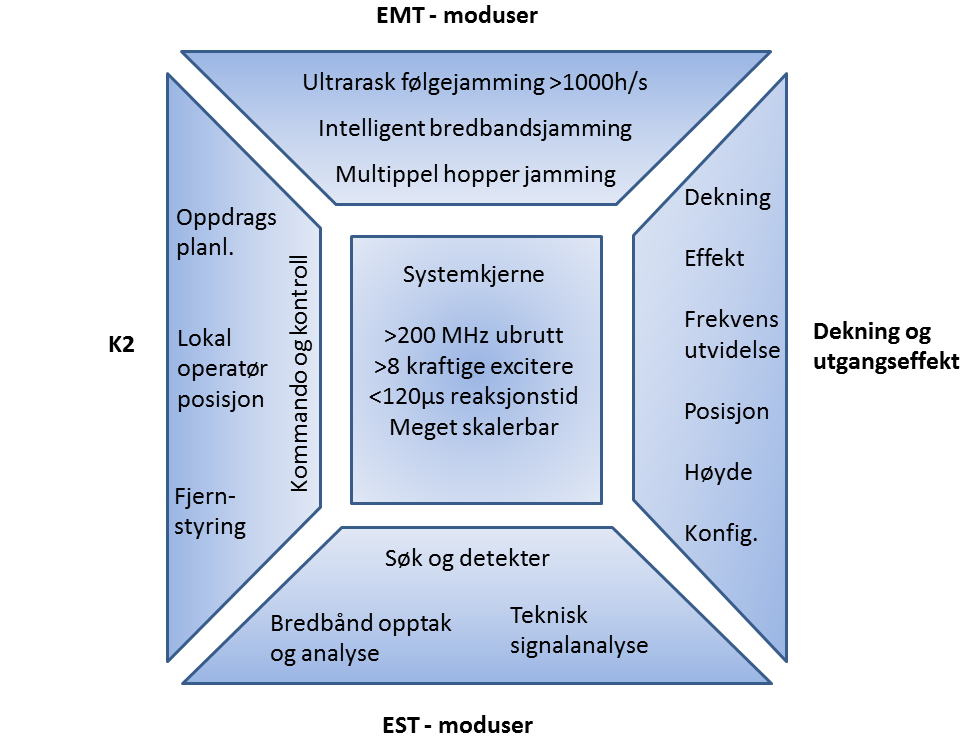 Fremtidens jammesystem, arkitektureksempel og ytelser (kilde: Arctic Roost) Dette vil kanskje bidra til at EMT igjen blir en styrkemultiplikator, og ikke en funksjon/kapasitet som ødelegger for egen