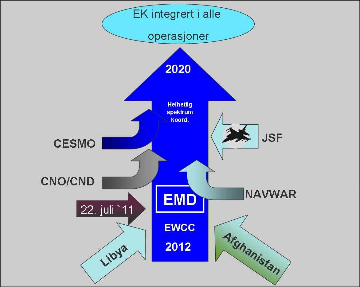 lede EK operasjonene på operasjonelt nivå og sikre best mulig prioritering og effekt av Forsvarets kapasiteter på tvers av forsvarsgrener.