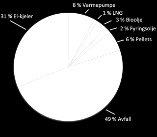 6 FJERNVARME FRA HAFSLUND Diagrammet under viser faktisk innfyring av fjernvarmen, altså hva den består av. Hele 49% kommer faktisk direkte fra avfall.