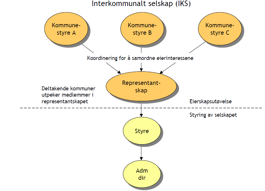 SIDE 67 AV 70 Selskapets øverste myndighet er representantskapet. Representantskapet er eiernes organ, og deltakerkommunenes eiermyndighet utøves av representantskapet.