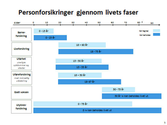 lllustrasjon: Modell over IFs aldersgrenser innenfor forsikringstilbud.