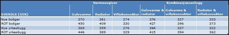 Side 6 av 92 3. Sammendrag Installasjonskostnadene er signifikant lavere i Sverige enn i Norge. Dette gjelder på langs og tvers av bygg, tekniske løsninger og regioner.