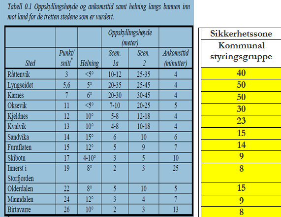 besluttet at oppskyllingshøyder og sikkerhetssoner skal ta utgangspunkt i Norges Geotekniske Institutts rapport av 23.1.2008.