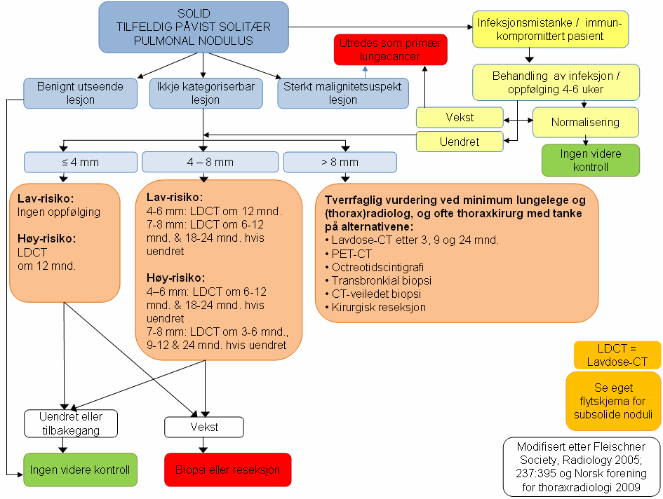 6.8.4 Solid SPN (flytskjema) Figur 8 Flytskjema for utredning av solid solitær pulmonal nodulus Solid og tilfeldig påvist solitær pulmonal nodulus: Anbefalingene gjelder nyoppdaget, tilfeldig påvist