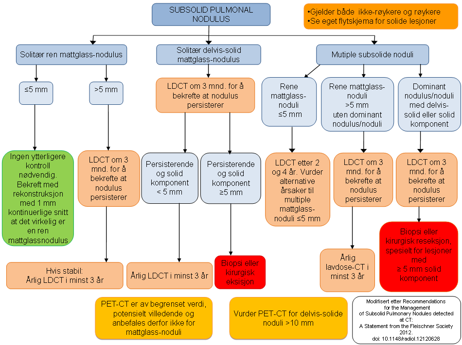 6.8.5 Subsolid SPN (flytskjema) Figur 9 Flytskjema for utredning av subsolid solitær pulmonal nodulus Retningslinjene krever svært nøye vurdering, optimalt med sammenhengende tynne snitt (1 mm) med