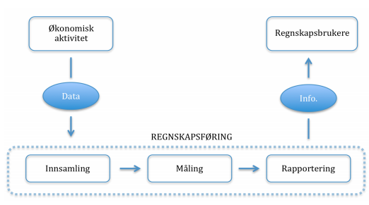 2.0 Teori I dette kapittelet gjør vi rede for den teorien som ligger til grunn for oppgaven. Her begynner vi med å presentere regnskapet og dets formål, krav og grunnleggende prinsipper.