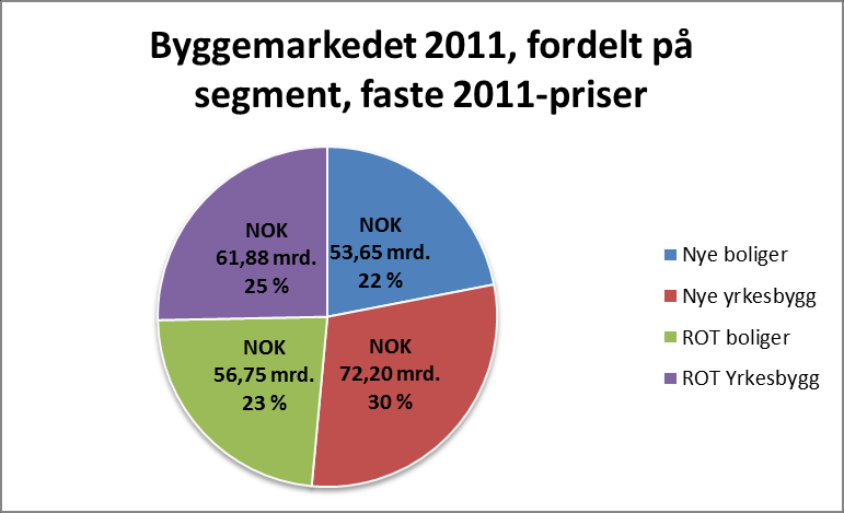 Det totale byggmarkedet Totalmarkedet i 2012 er ventet å vokse med 3 %, og havner på størrelsesorden NOK 253 mrd. I 2013 er det ventet videre vekst i totalmarkedet på 3 %.