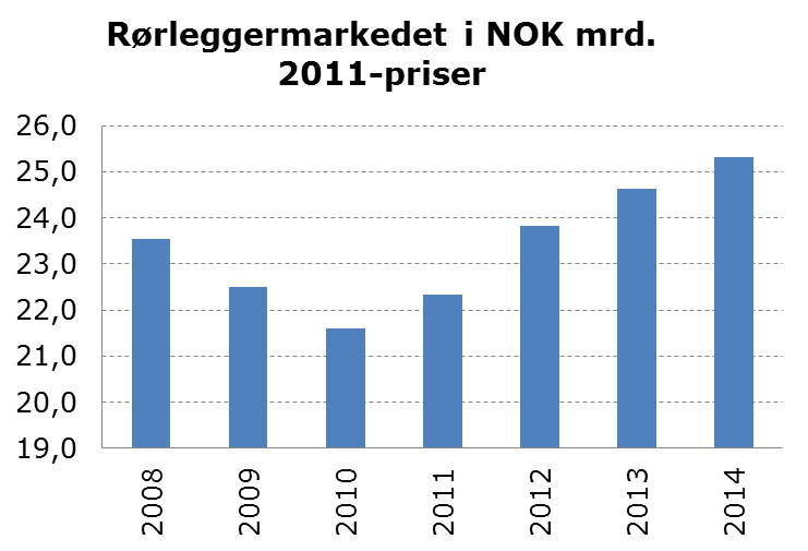 Rørleggermarkedet Tabellene nedenfor gir en oversikt over statistikken for rørleggerkostnadene i perioden 2008-2011 samt prognoser for årene 2012-2014.