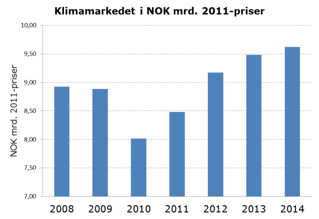 Klimamarkedet Med Klimamarkedet mener vi markedet for ventilasjons- og kulde- / varme pumpeanlegg inkludert automatikk og produkter.