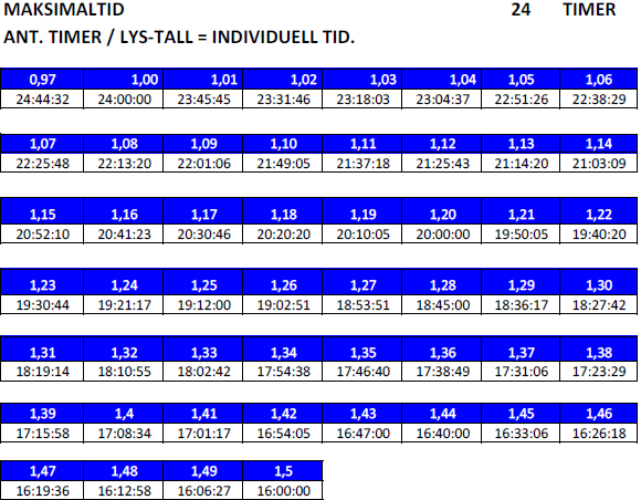 Tabell 14.1 Beregnet Maksimaltid 15. STRAFF 15.1 En-tørn straff gjelder i henhold til Regel 31.2.