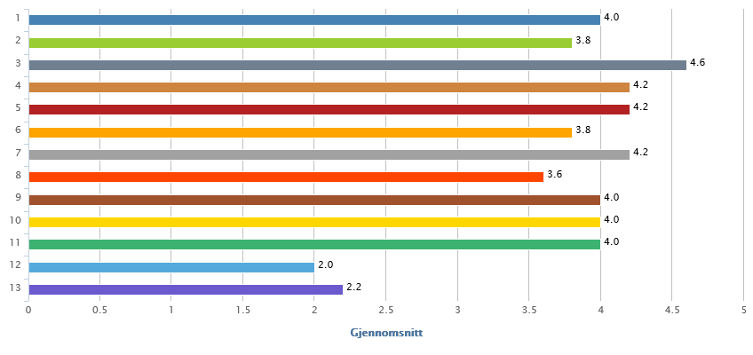 5.2 Regnskapskontorene Forskningsspørsmålet er: Hva mener regnskapsbyråene er det viktigeste for små og mellomstore bedrifter i sitt valg av bankforbindelser? 5.2.1 Hovedspørsmål 1 Sett fra en regnskapsførers ståsted, hvor viktig mener du følgende elementer er for små og mellomstore bedrifters valg av bedriftsbank?