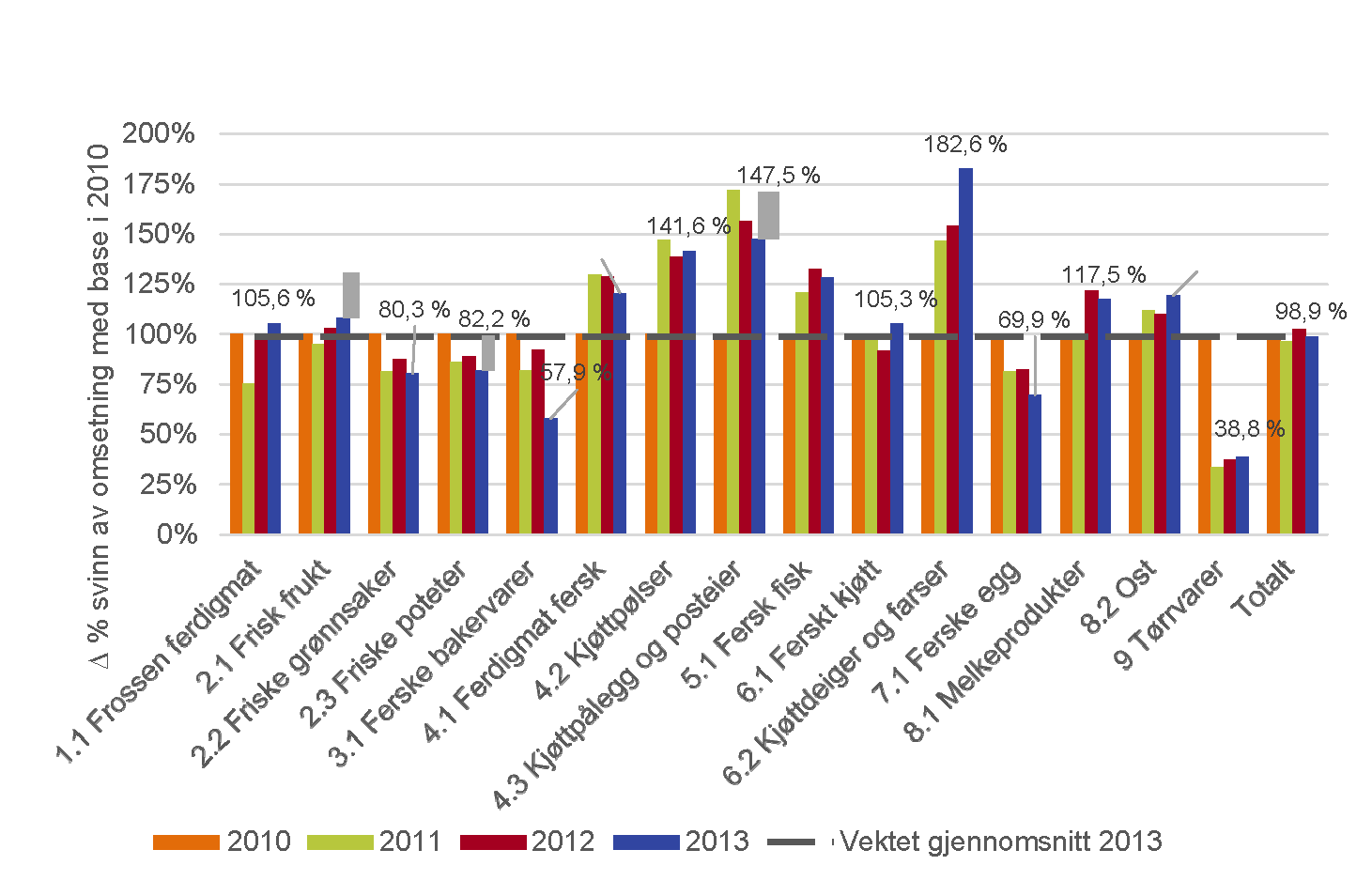 14 Figur 7. Prosentvis endring i svinn fra 2010 til 2013 med basis i 2010 (29 butikker).