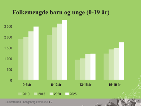 (slide 1.1 Prognoser befolkningsvekst 2%) I dag bor det 25.000 innbyggere i Kongsberg kommune.
