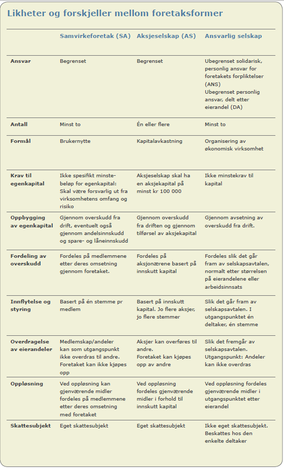 10. Informasjon og diskusjon vedrørende ny driftsform. Samvirke, Forening, eller Aksjeselskap. Andre alternativer?