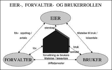 I NOU 2004:22 sies det videre at en hensiktsmessig organisering av eiendomsforvaltningen omfatter en rekke forhold.