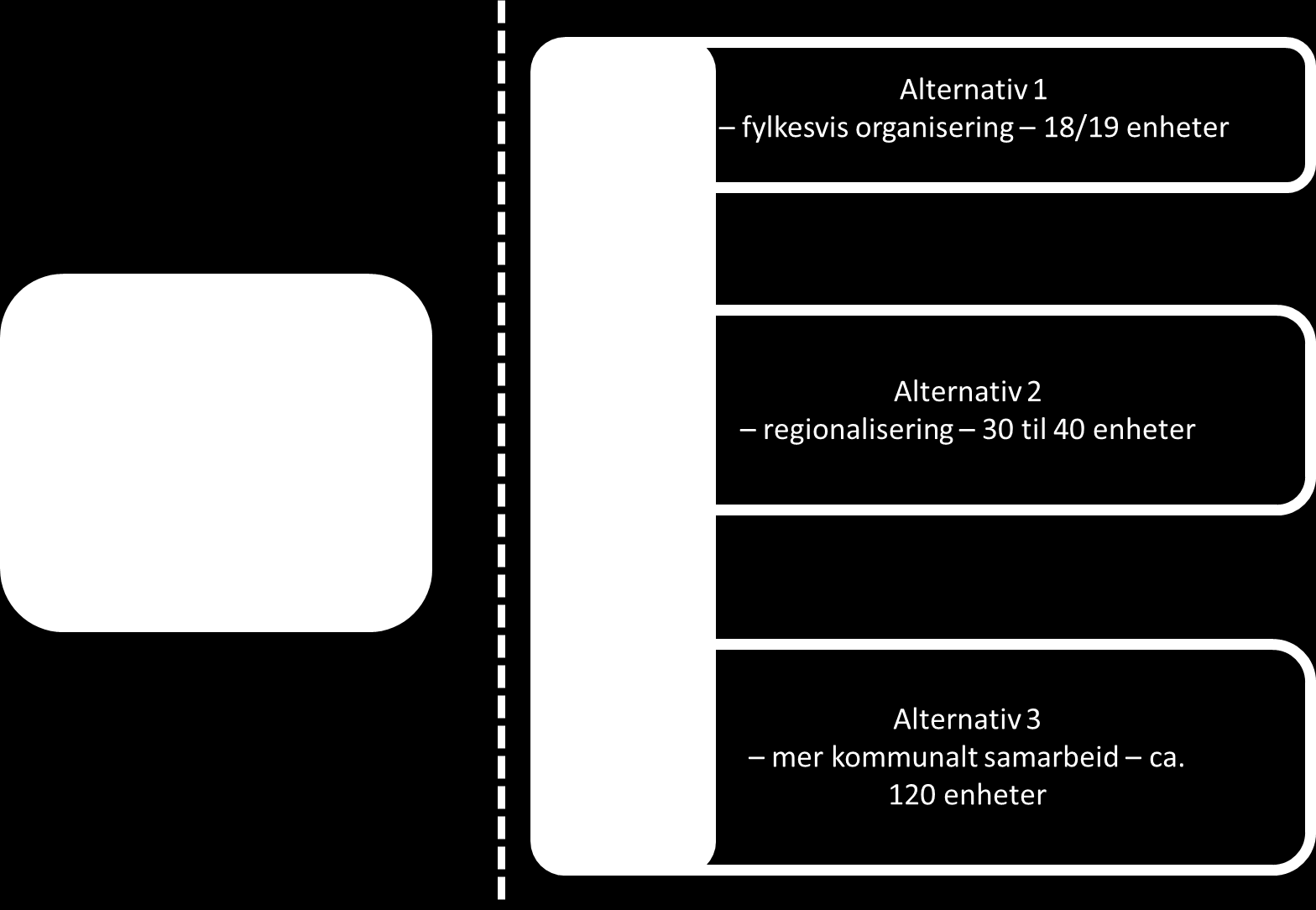 Figur 3-1 Alternativene Virkningene som kan forventes ved omorganisering er omtal i kapittel 4, mens de tekniske detaljene som legges til grunn for beregningene og virkningene av hvert alternativ er