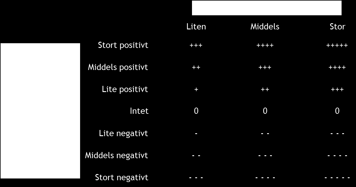 Figur 5-1 Modell for å beregne ikke-prissatt effekters betydning, omfang og konsekvens Kilde: Oslo Economics For lettere å følge vurderingen av de ikke-prissatte effektene forklarer vi her de tre