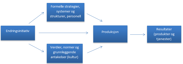 Figur 2. Oversikt over årsaks-/virkningssammenhenger i forbindelse med organisasjonsendringer.