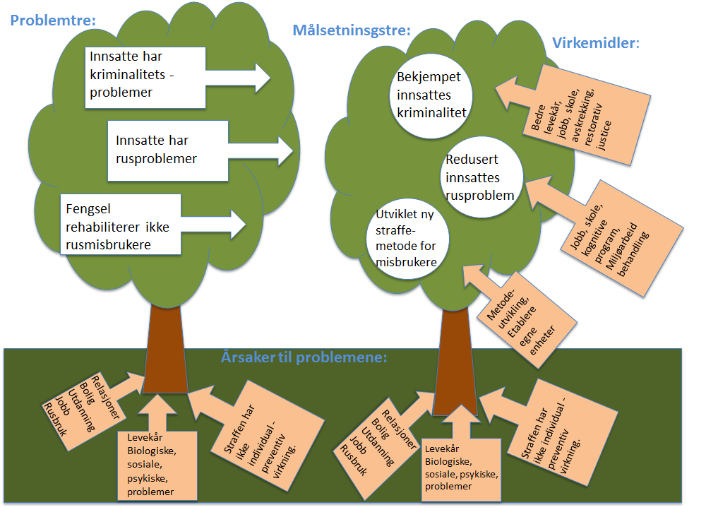 Figur 5. Problem- og målsetningstre. Problemtreet viser de problemene som rusmestringsenhetene opprinnelig skulle løse og hva man før opprettelse av tiltaket anga som årsaker til disse problemene.