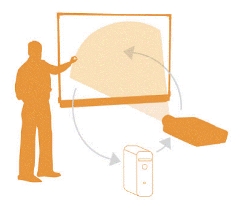 Vedlegg C8 SMARTBOARD Som en vanlig tavle Smartboard er en elektronisk tavle som kan benyttes på samme måte som den ordinære tavlen.