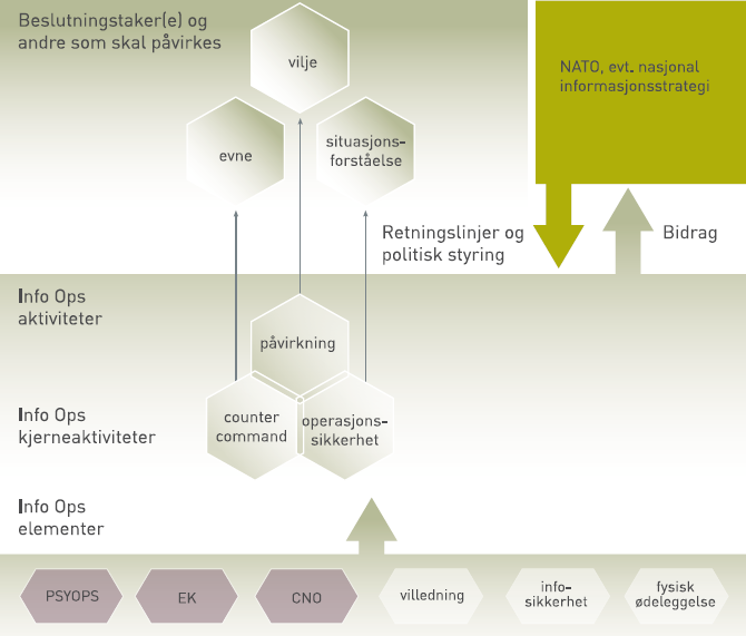 Info Ops som beskrevet i Forsvarets doktrine (kilde: FFOD 2007) Oppsummerende kan man si at doktrinær sammenheng mellom EK og IO, CNO og NbF ikke er noe nytt.