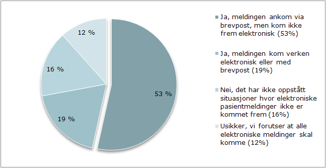 Spørsmål 7: Hvis ja, har legekontoret opplevd å ikke motta en elektronisk pasientmelding?