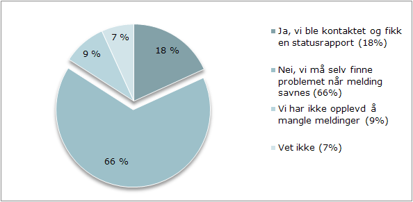 Spørsmål 8: Har du blitt informert når det har vært problemer med elektroniske pasientmeldinger Forklaring: Dette kan ha vært når det har vært linjebrudd, stopp ved Norsk Helsenett eller f.