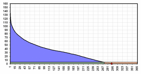 Effekt kw Effektbehov sortert etter størrelse ( varighetsdiagram ) - Eksempel Maks.