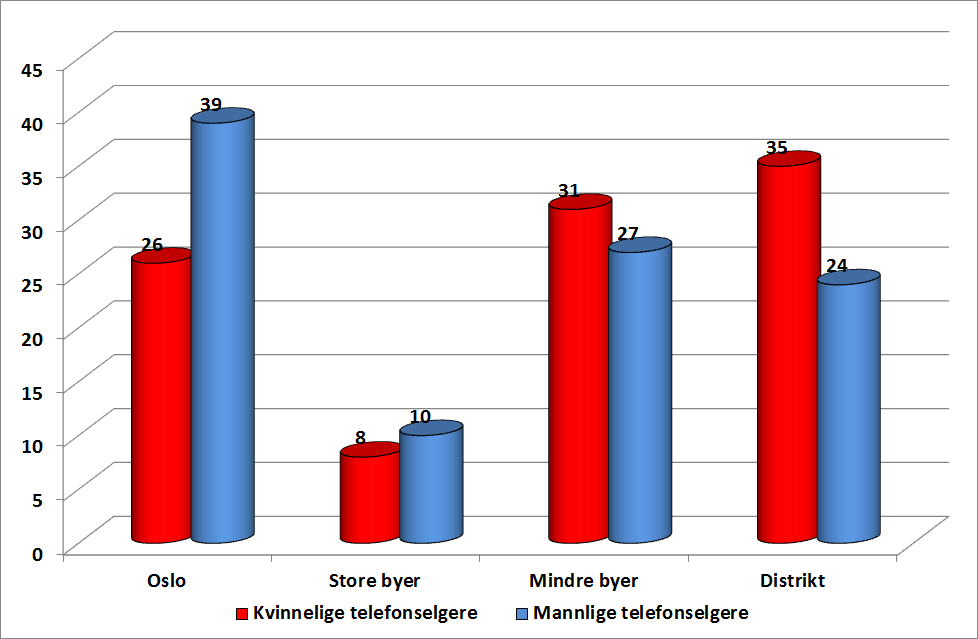 18 Tabell 3-1 Totalt antall telefonselgere Antall Oslo 822 Store byer 227 Mindre byer 735 Distrikt 754 Totalt antall telefonselgere 2538 Antall callsentre/inhouse 63 Det er flere telefonselgere i