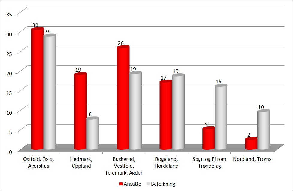 24 Figur 3-10 Fordeling av totalt ansatte etter fylke og fordelingen i befolkningen.