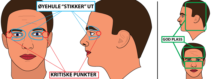 Utregningen viser at øyet bør kunne bevege seg ca 23 grader i alle retninger ut i fra nulltilstand (blikk rettet rett fremover). Hvis den delen som er markert med gult på Figur 3.